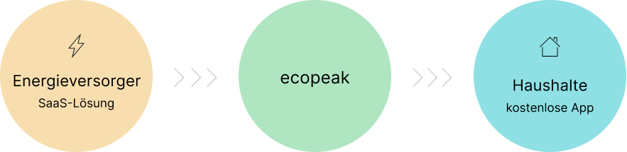 ecopeak verbindet durch eine kostenlose Smartphone-App für Haushalte und eine SaaS-Lösung für Stromanbieter