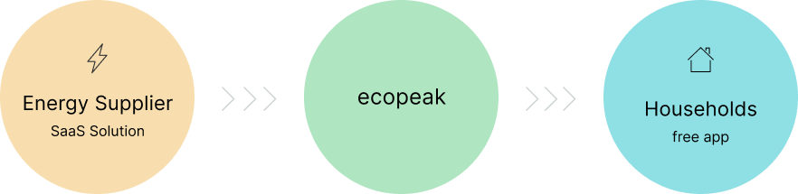 ecopeak connects households and utilties via the ecopeak app. The app is free for households and a SaaS-product for electricity providers